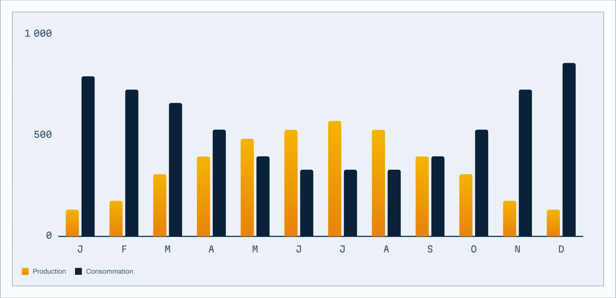 Graphique mensuel production vs consommation